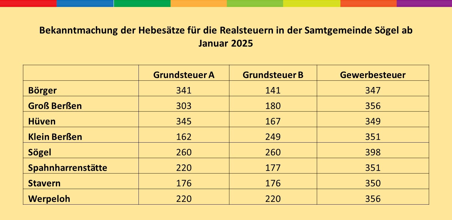 Hier ist eine Tabelle mit den neuen Hebesätzen zu sehen.